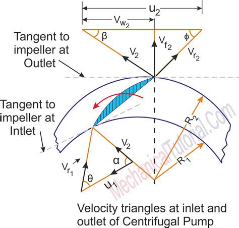 centrifugal pump inlet and outlet velocity triangles|centrifugal pump outlet velocity.